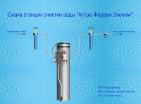 Станции очистки воды «Астра-Феррум»